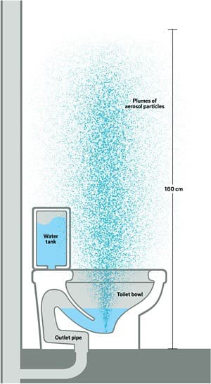 bồn cầu, covid 19, nhà vệ sinh, virus, chất thải, nhà vệ sinh công cộng, mầm bệnh, Covid-19; SARS-CoV-2, aerosol, Nguy cơ tiềm ẩn virus covid ở nhà vệ sinh công cộng